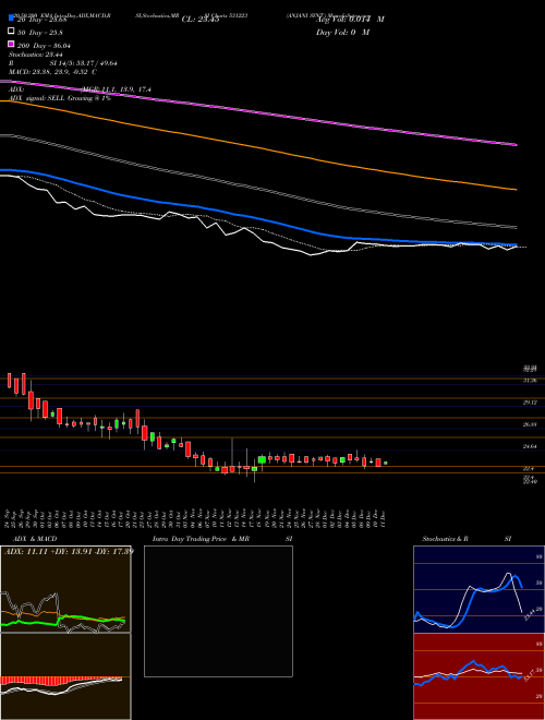 ANJANI SYNT. 531223 Support Resistance charts ANJANI SYNT. 531223 BSE