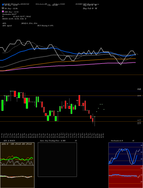 RANDER CORP. 531228 Support Resistance charts RANDER CORP. 531228 BSE