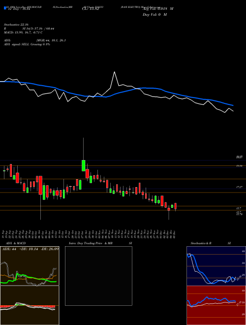 Chart Rasi Electro (531233)  Technical (Analysis) Reports Rasi Electro [