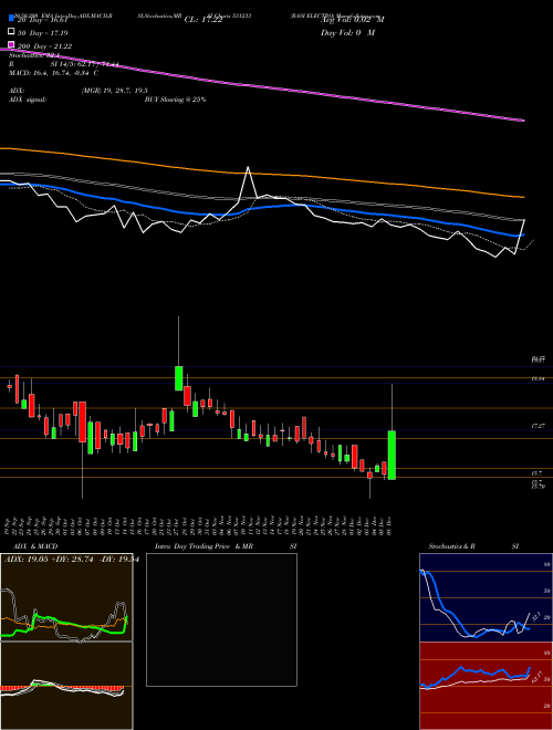 RASI ELECTRO 531233 Support Resistance charts RASI ELECTRO 531233 BSE