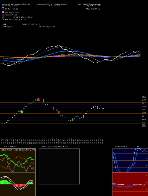 CITI PORT FN 531235 Support Resistance charts CITI PORT FN 531235 BSE