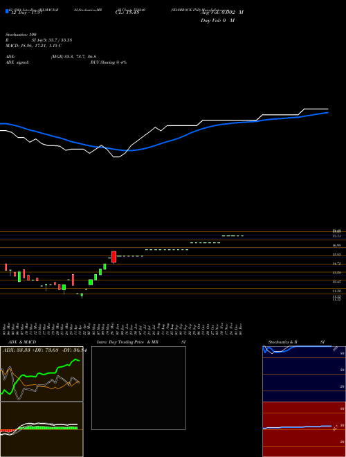 Chart Shamrock Ind (531240)  Technical (Analysis) Reports Shamrock Ind [