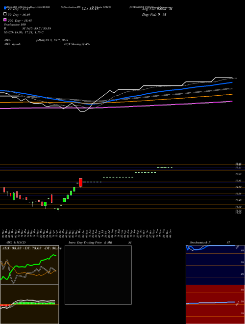 SHAMROCK IND 531240 Support Resistance charts SHAMROCK IND 531240 BSE