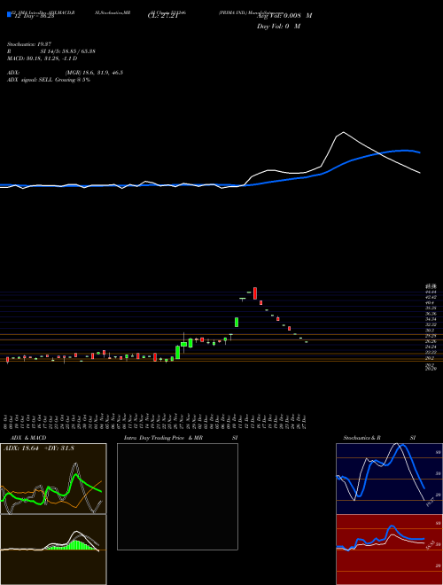 Chart Prima Ind (531246)  Technical (Analysis) Reports Prima Ind [