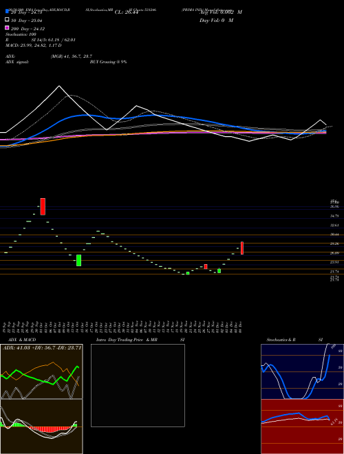 PRIMA IND. 531246 Support Resistance charts PRIMA IND. 531246 BSE