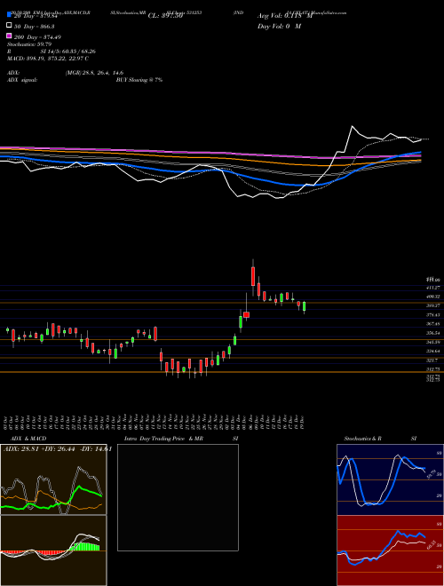 INDIA GELAT. 531253 Support Resistance charts INDIA GELAT. 531253 BSE