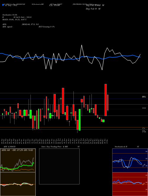 Chart Pratiksha Ch (531257)  Technical (Analysis) Reports Pratiksha Ch [