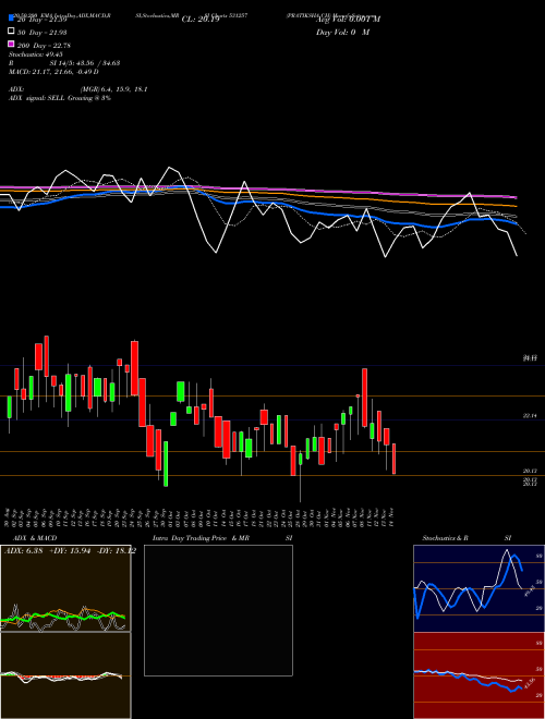 PRATIKSHA CH 531257 Support Resistance charts PRATIKSHA CH 531257 BSE