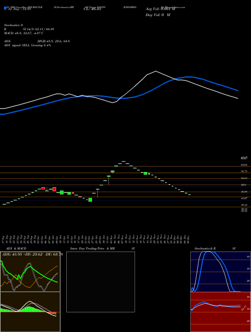 Chart Eshamedia (531259)  Technical (Analysis) Reports Eshamedia [
