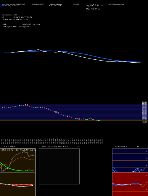 Chart Sunedison (531260)  Technical (Analysis) Reports Sunedison [