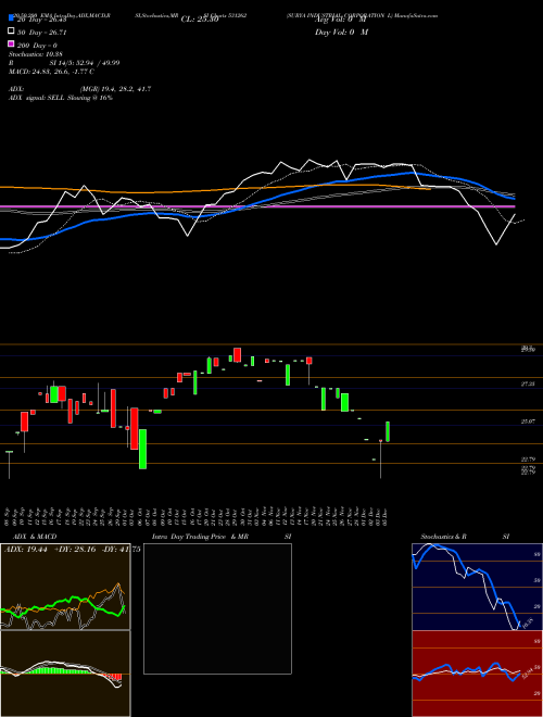 SURYA INDUSTRIAL CORPORATION L 531262 Support Resistance charts SURYA INDUSTRIAL CORPORATION L 531262 BSE