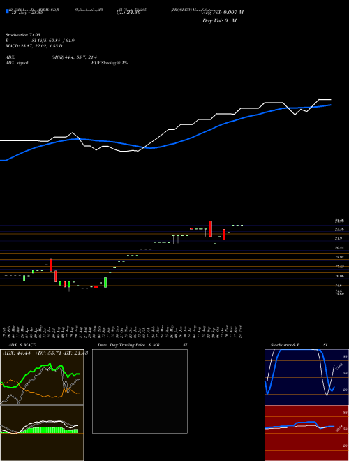 Chart Progrexv (531265)  Technical (Analysis) Reports Progrexv [