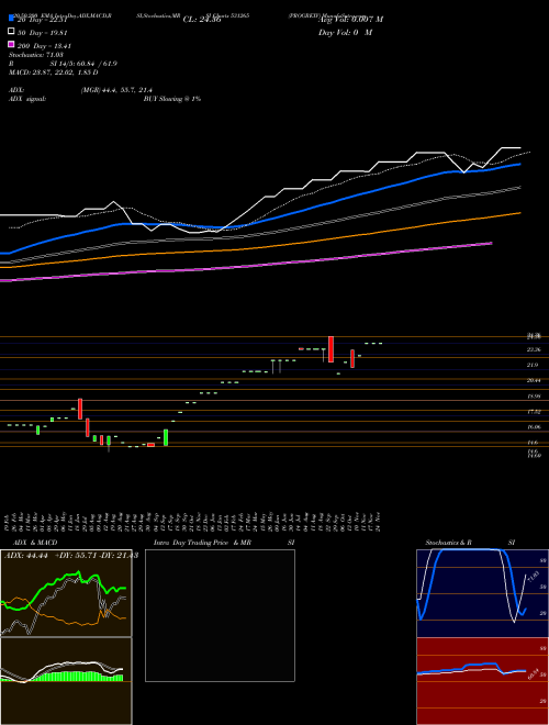PROGREXV 531265 Support Resistance charts PROGREXV 531265 BSE