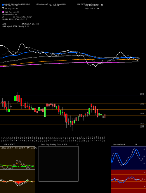 B2B SOFT. 531268 Support Resistance charts B2B SOFT. 531268 BSE