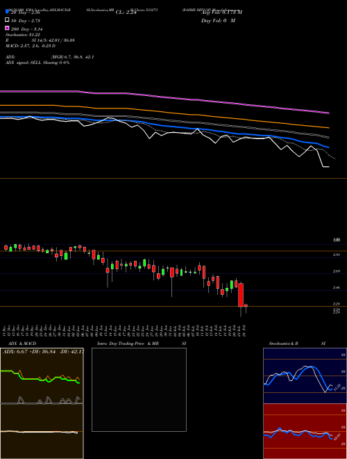 RADHE DEVLOP 531273 Support Resistance charts RADHE DEVLOP 531273 BSE