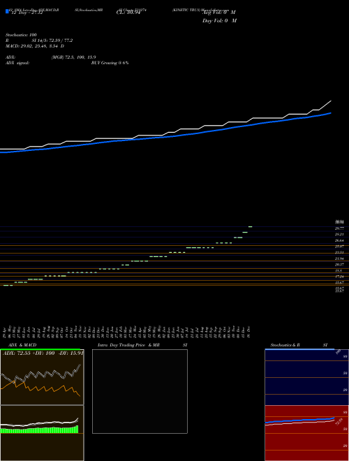 Chart Kinetic Trus (531274)  Technical (Analysis) Reports Kinetic Trus [