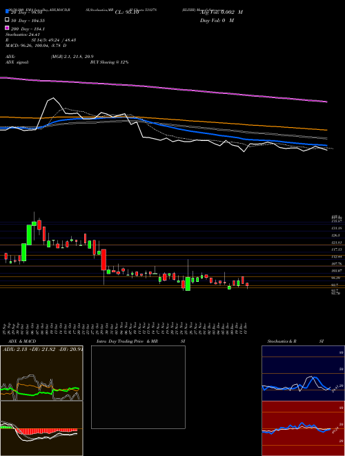 ELIXIR 531278 Support Resistance charts ELIXIR 531278 BSE