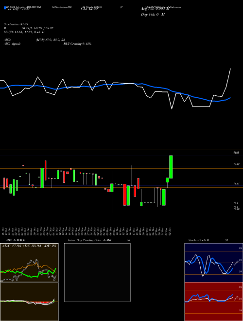 Chart Pankaj Poly (531280)  Technical (Analysis) Reports Pankaj Poly [