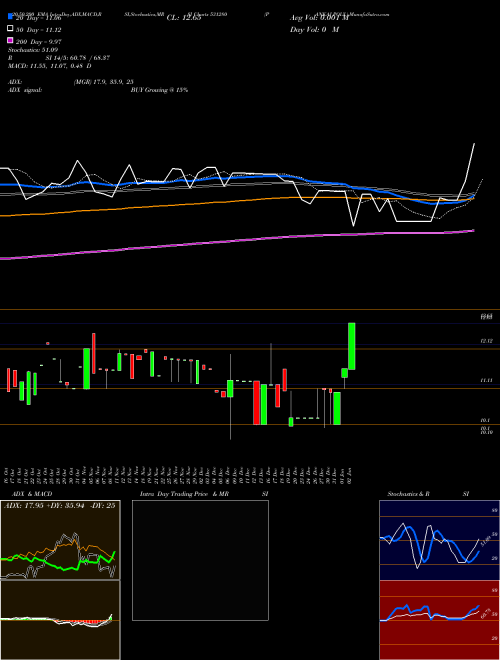 PANKAJ POLY. 531280 Support Resistance charts PANKAJ POLY. 531280 BSE