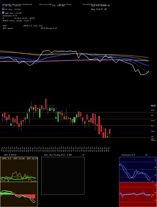 P.G.IND.LTD. 531281 Support Resistance charts P.G.IND.LTD. 531281 BSE