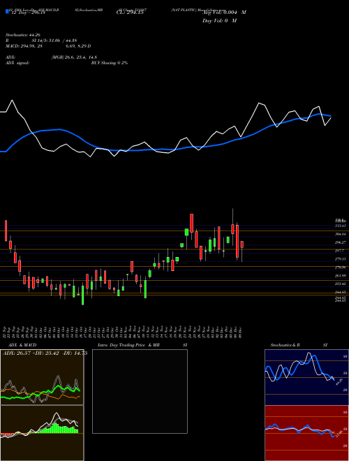 Chart Nat Plastic (531287)  Technical (Analysis) Reports Nat Plastic [