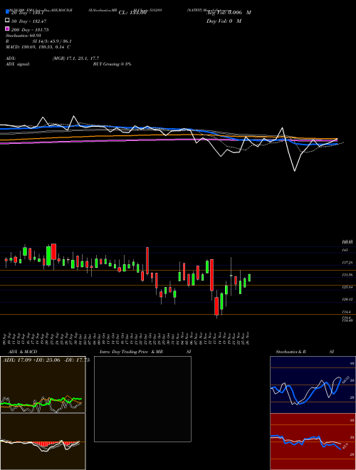 NATFIT 531289 Support Resistance charts NATFIT 531289 BSE