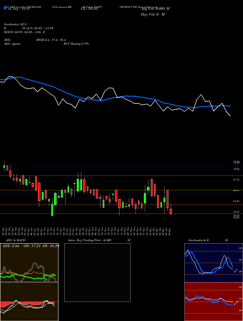 Chart Artefact Pr (531297)  Technical (Analysis) Reports Artefact Pr [