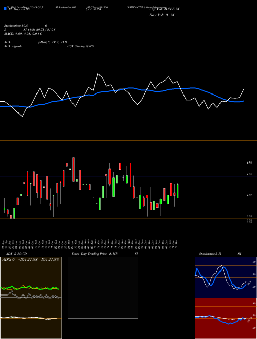 Chart Amit Intnl (531300)  Technical (Analysis) Reports Amit Intnl [