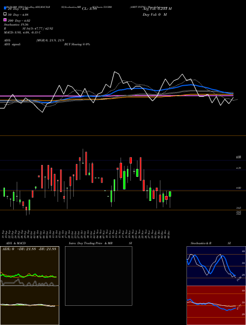 AMIT INTNL. 531300 Support Resistance charts AMIT INTNL. 531300 BSE