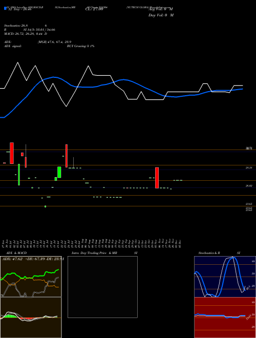 Chart Nutech Globa (531304)  Technical (Analysis) Reports Nutech Globa [