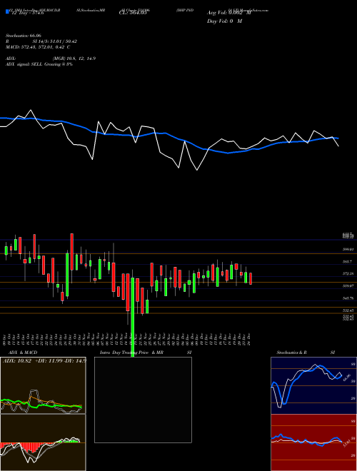 Chart Dhp India (531306)  Technical (Analysis) Reports Dhp India [