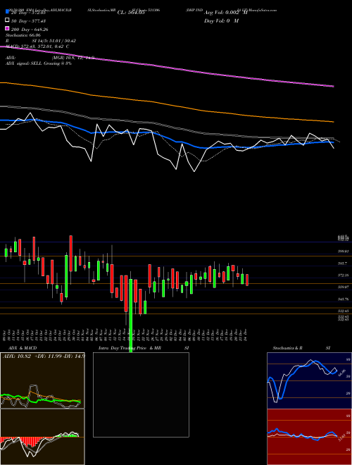 DHP INDIA LT 531306 Support Resistance charts DHP INDIA LT 531306 BSE