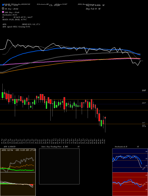 RRIL 531307 Support Resistance charts RRIL 531307 BSE