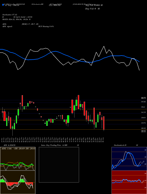 Chart Available Fi (531310)  Technical (Analysis) Reports Available Fi [