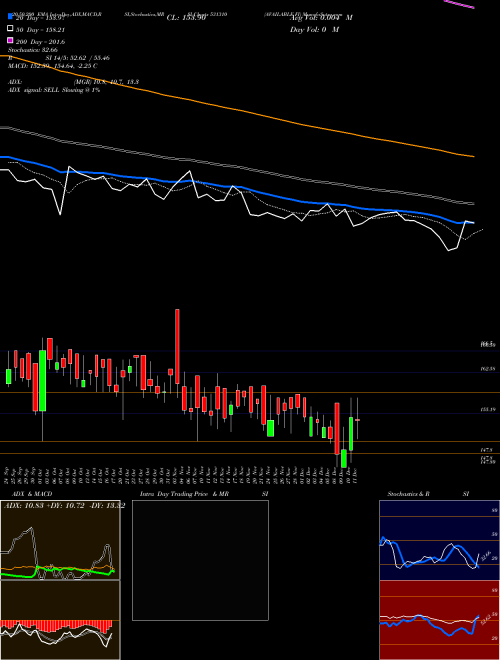 AVAILABLE FI 531310 Support Resistance charts AVAILABLE FI 531310 BSE