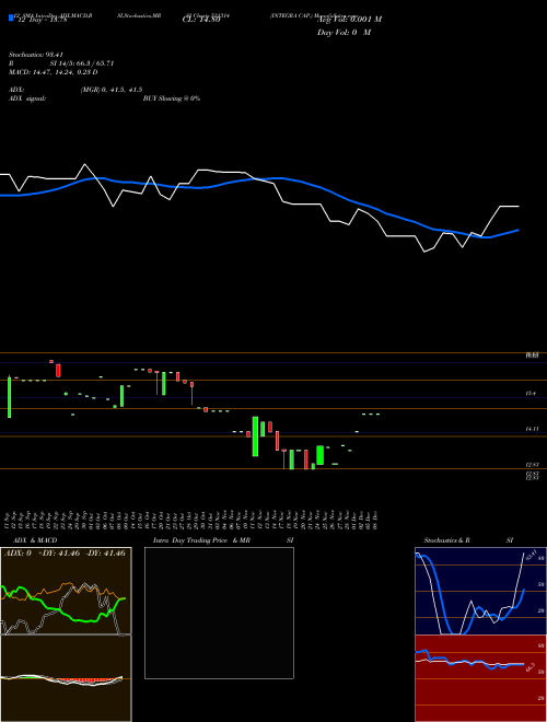 Chart Integra Cap (531314)  Technical (Analysis) Reports Integra Cap [
