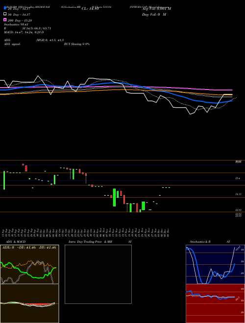 INTEGRA CAP. 531314 Support Resistance charts INTEGRA CAP. 531314 BSE