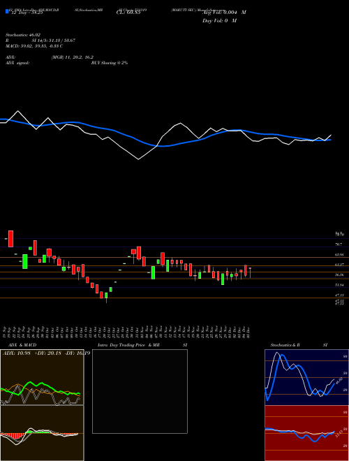Chart Maruti Sec (531319)  Technical (Analysis) Reports Maruti Sec [