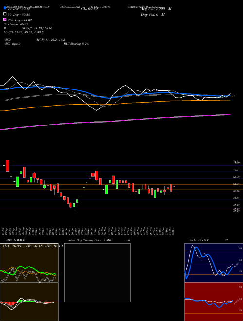 MARUTI SEC. 531319 Support Resistance charts MARUTI SEC. 531319 BSE