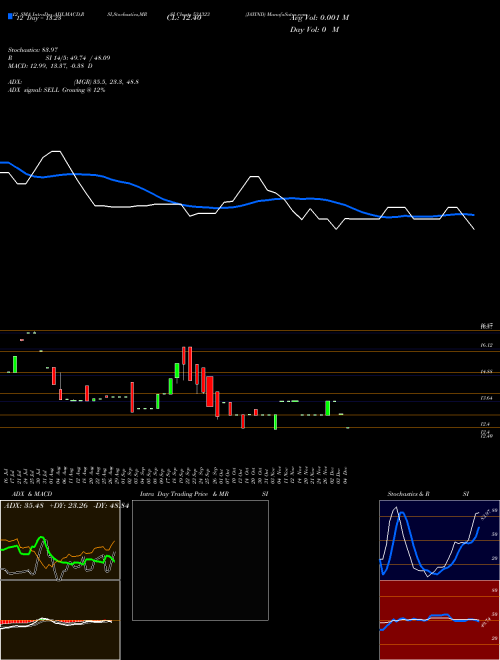 Chart Jayind (531323)  Technical (Analysis) Reports Jayind [