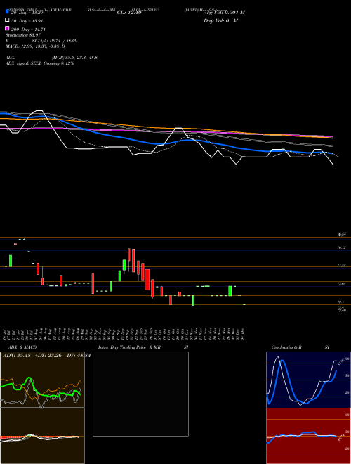JAYIND 531323 Support Resistance charts JAYIND 531323 BSE