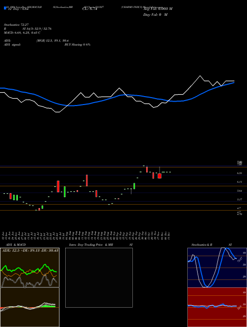 Chart Charms Indus (531327)  Technical (Analysis) Reports Charms Indus [