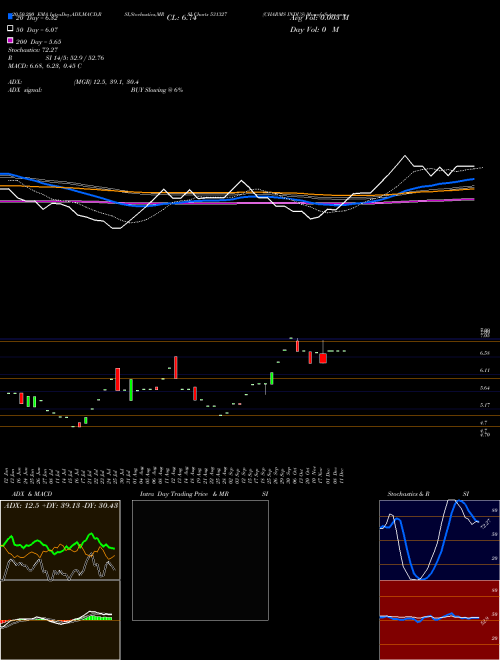 CHARMS INDUS 531327 Support Resistance charts CHARMS INDUS 531327 BSE