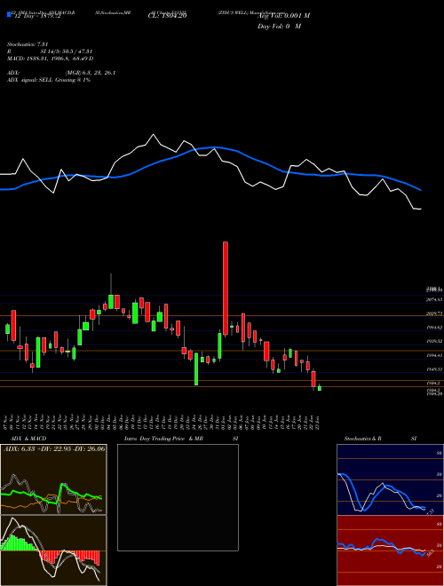 Chart Zydus Well (531335)  Technical (Analysis) Reports Zydus Well [