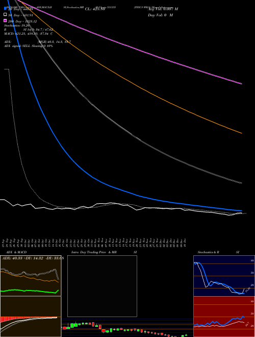 ZYDUS WELL 531335 Support Resistance charts ZYDUS WELL 531335 BSE