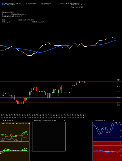 Chart Mile Global (531338)  Technical (Analysis) Reports Mile Global [
