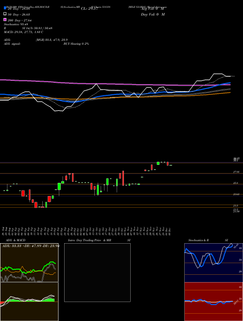 MILE GLOBAL 531338 Support Resistance charts MILE GLOBAL 531338 BSE
