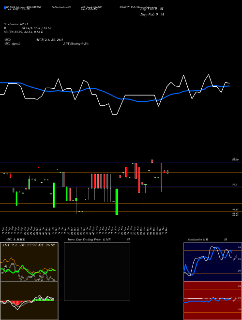 Chart Bervin Inv (531340)  Technical (Analysis) Reports Bervin Inv [