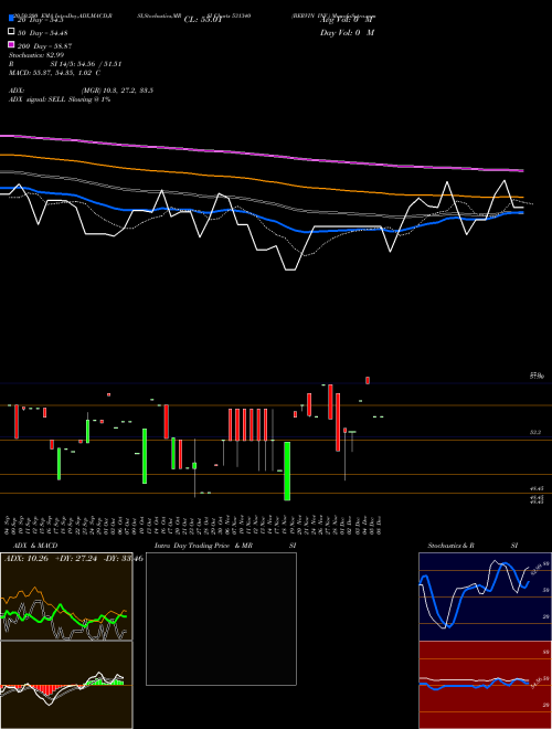 BERVIN INV. 531340 Support Resistance charts BERVIN INV. 531340 BSE