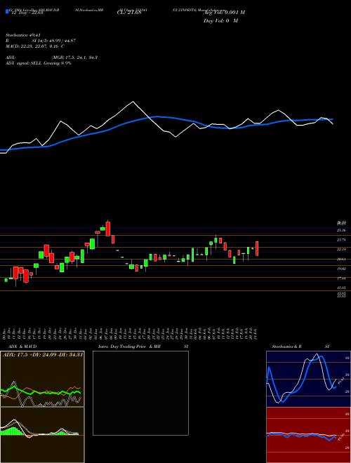 Chart Guj Investa (531341)  Technical (Analysis) Reports Guj Investa [